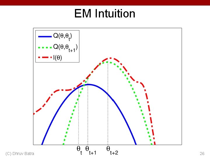 EM Intuition (C) Dhruv Batra 26 