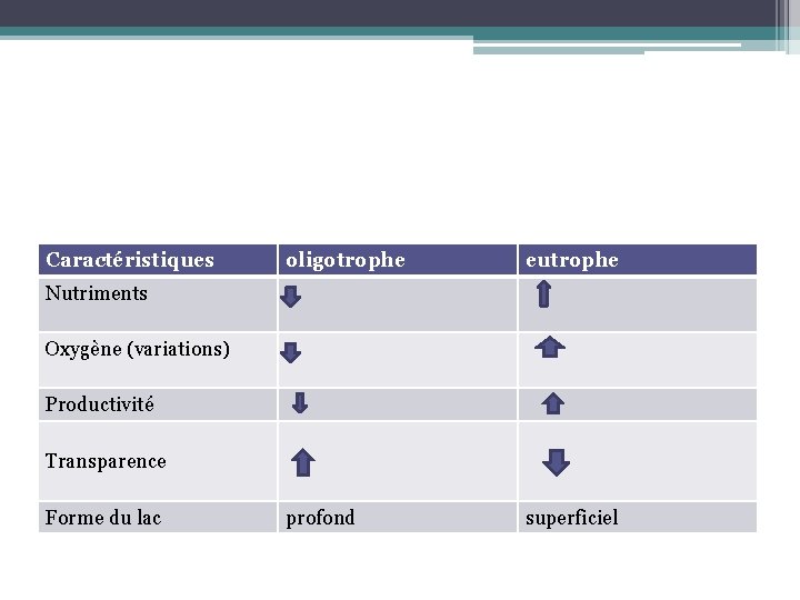 Caractéristiques oligotrophe eutrophe profond superficiel Nutriments Oxygène (variations) Productivité Transparence Forme du lac 