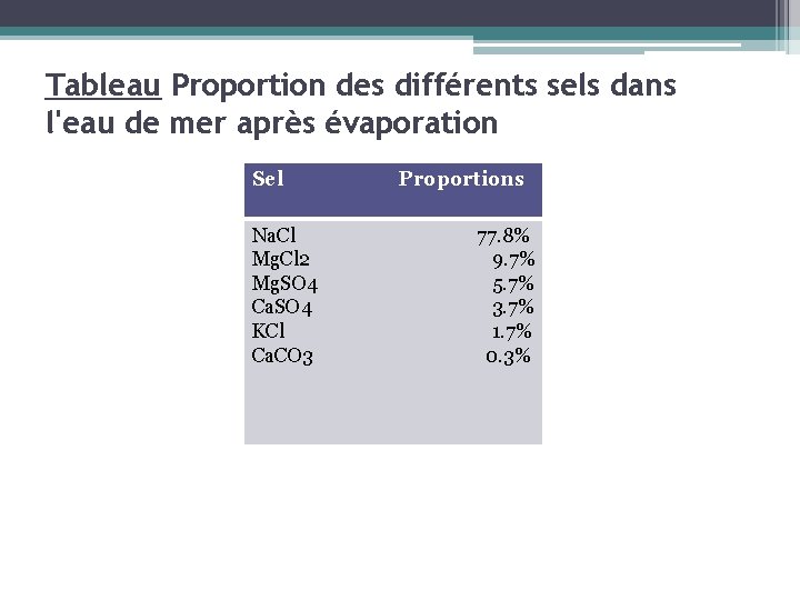 Tableau Proportion des différents sels dans l'eau de mer après évaporation Sel Proportions Na.