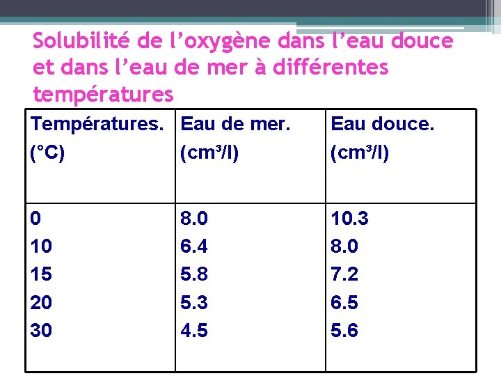 Solubilité de l’oxygène dans l’eau douce et dans l’eau de mer à différentes températures