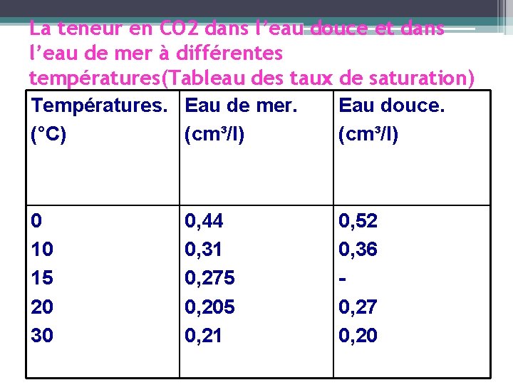 La teneur en CO 2 dans l’eau douce et dans l’eau de mer à