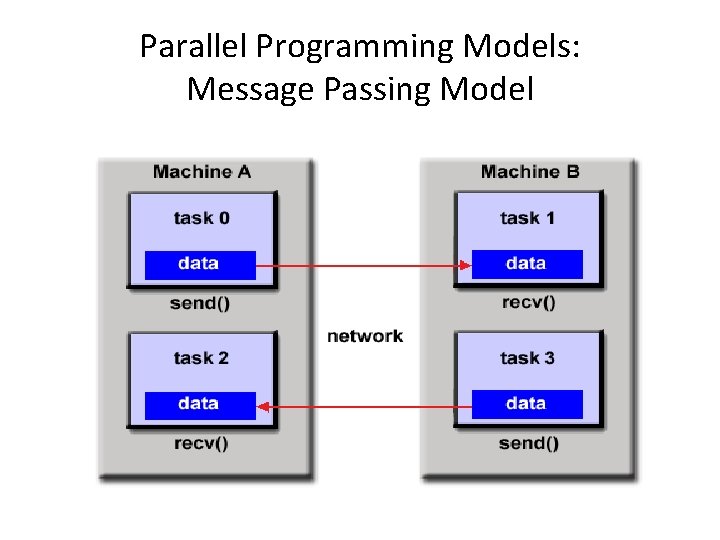 Parallel Programming Models: Message Passing Model 