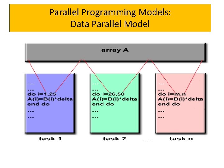 Parallel Programming Models: Data Parallel Model 