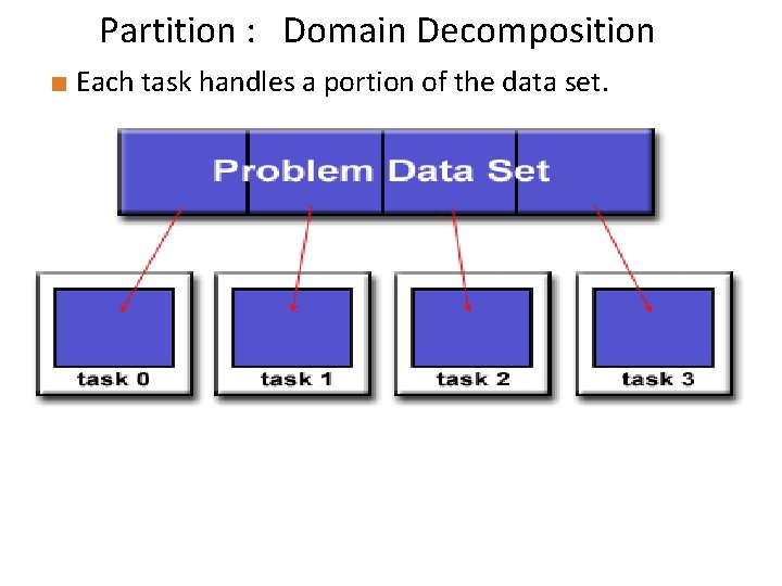 Partition : Domain Decomposition < Each task handles a portion of the data set.