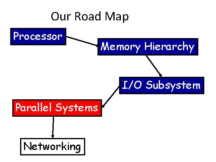 Our Road Map Processor Memory Hierarchy I/O Subsystem Parallel Systems Networking 