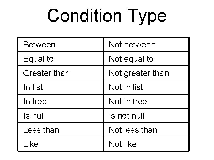 Condition Type Between Not between Equal to Not equal to Greater than Not greater