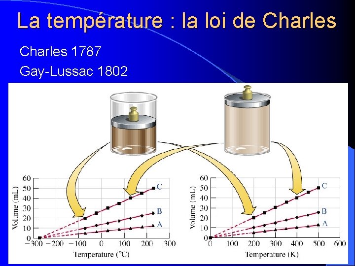 La température : la loi de Charles 1787 Gay-Lussac 1802 
