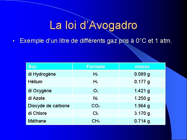 La loi d’Avogadro • Exemple d’un litre de différents gaz pris à 0°C et