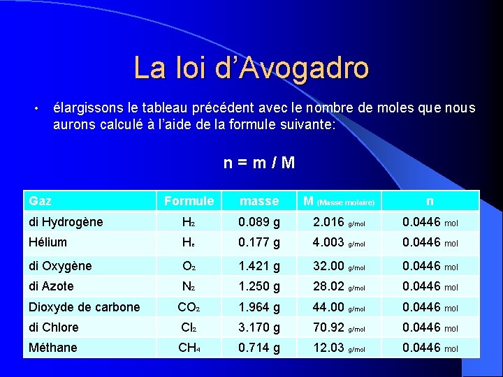 La loi d’Avogadro • élargissons le tableau précédent avec le nombre de moles que