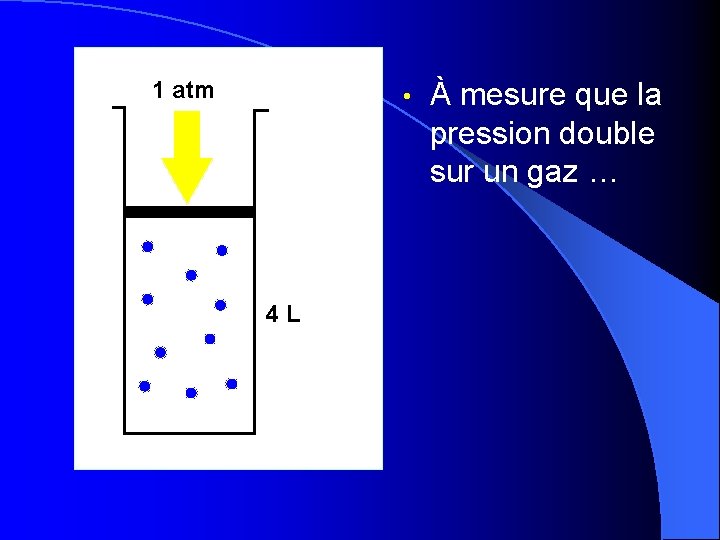 1 atm • 4 L À mesure que la pression double sur un gaz 1 atm • 4 L À mesure que la pression double sur un gaz