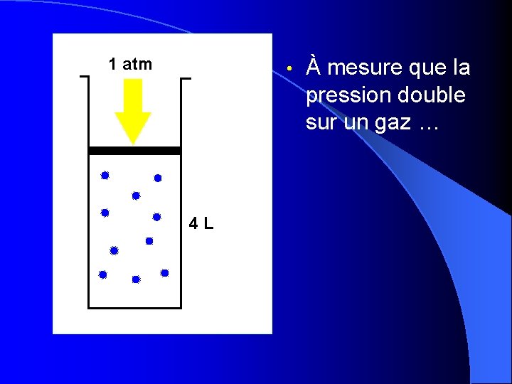 1 atm • 4 L À mesure que la pression double sur un gaz