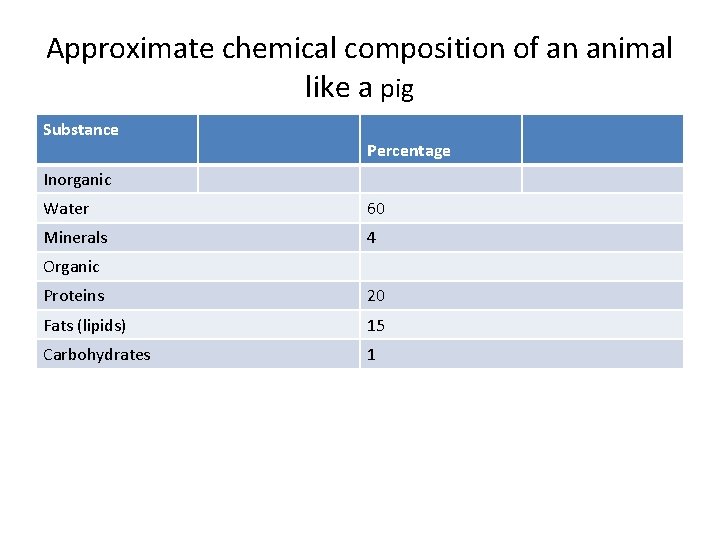 Approximate chemical composition of an animal like a pig Substance Percentage Inorganic Water 60