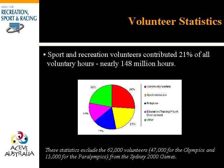 Volunteer Statistics • Sport and recreation volunteers contributed 21% of all voluntary hours -