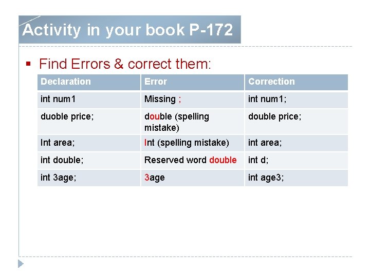 Activity in your book P-172 § Find Errors & correct them: Declaration Error Correction