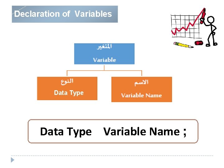 Declaration of Variables Data Type Variable Name ; 