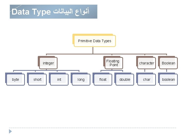 Data Type ﺃﻨﻮﺍﻉ ﺍﻟﺒﻴﺎﻧﺎﺕ Primitive Data Types Floating Point integer byte short int long