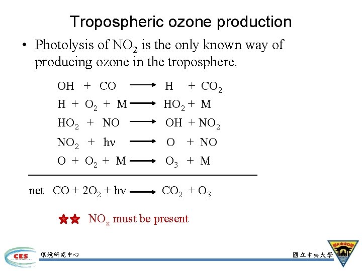 Tropospheric ozone production • Photolysis of NO 2 is the only known way of