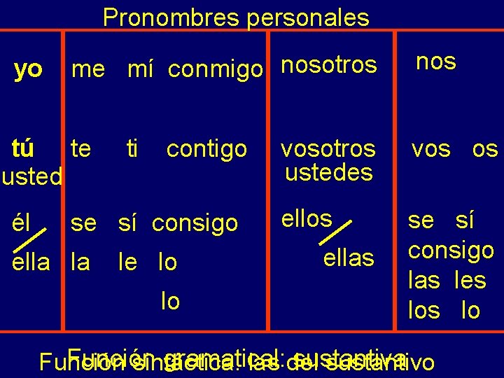 Pronombres personales yo me mí conmigo nosotros tú te usted él ti contigo se