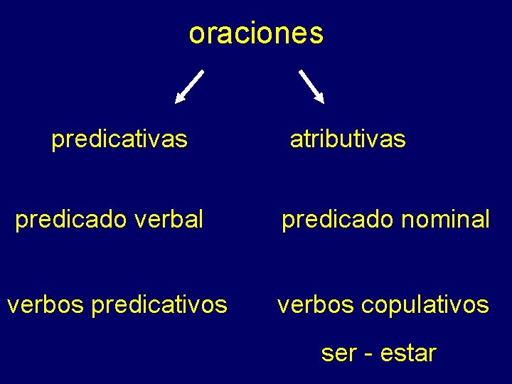oraciones predicativas atributivas predicado verbal predicado nominal verbos predicativos verbos copulativos ser - estar