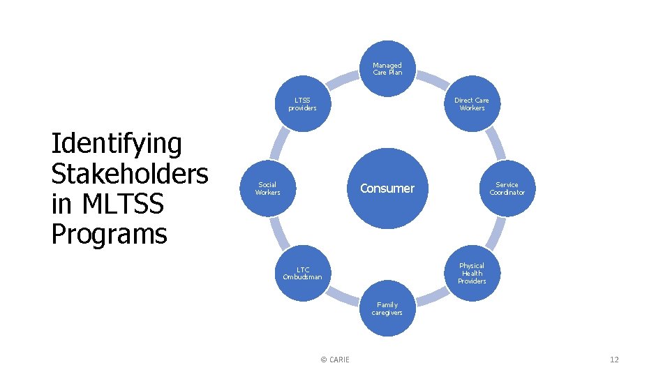 Managed Care Plan LTSS providers Identifying Stakeholders in MLTSS Programs Direct Care Workers Social