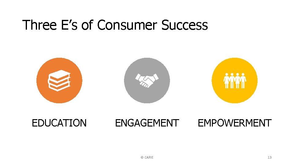 Three E’s of Consumer Success EDUCATION ENGAGEMENT © CARIE EMPOWERMENT 13 