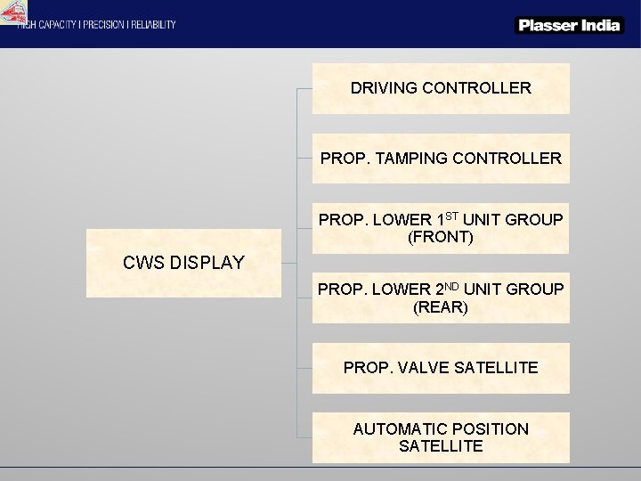 DRIVING CONTROLLER PROP. TAMPING CONTROLLER PROP. LOWER 1 ST UNIT GROUP (FRONT) CWS DISPLAY