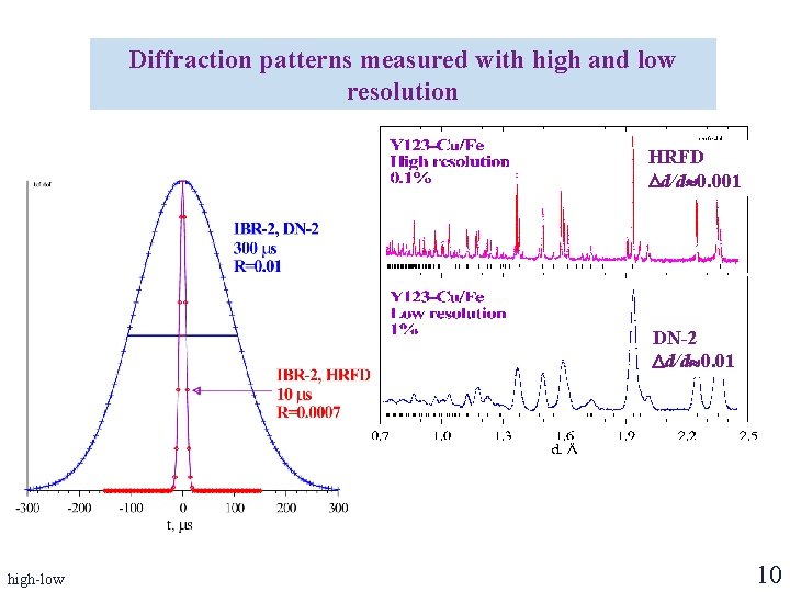Diffraction patterns measured with high and low resolution HRFD d/d 0. 001 DN-2 d/d Diffraction patterns measured with high and low resolution HRFD d/d 0. 001 DN-2 d/d