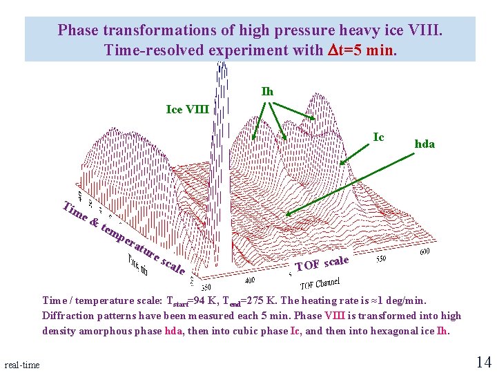 Phase transformations of high pressure heavy ice VIII. Time-resolved experiment with t=5 min. Ih Phase transformations of high pressure heavy ice VIII. Time-resolved experiment with t=5 min. Ih