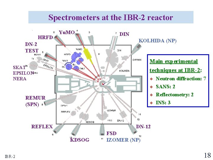 Spectrometers at the IBR-2 reactor HRFD Yu. MO DIN KOLHIDA (NP) DN-2 TEST Main Spectrometers at the IBR-2 reactor HRFD Yu. MO DIN KOLHIDA (NP) DN-2 TEST Main