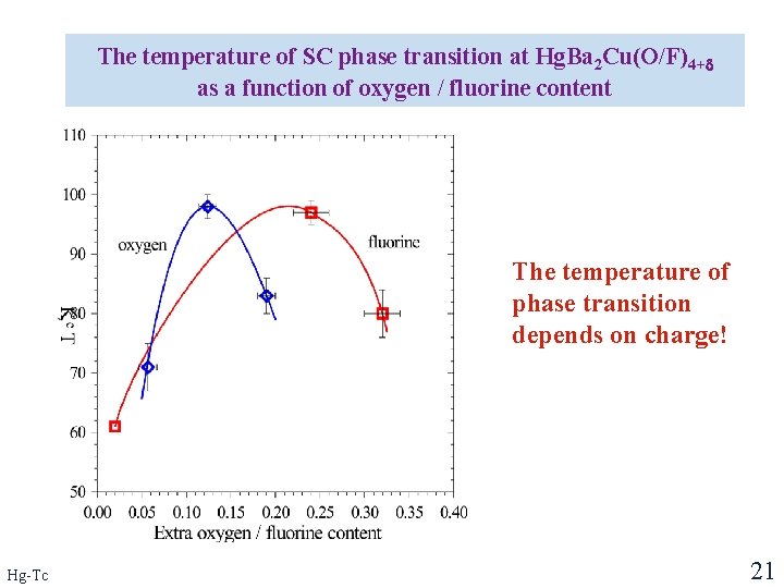 The temperature of SC phase transition at Hg. Ba 2 Cu(O/F)4+ as a function The temperature of SC phase transition at Hg. Ba 2 Cu(O/F)4+ as a function