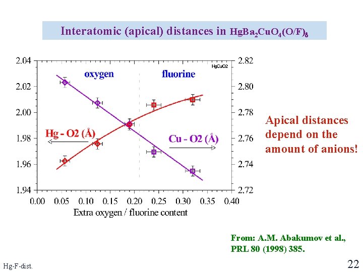 Interatomic (apical) distances in Hg. Ba 2 Cu. O 4(O/F) Apical distances depend on Interatomic (apical) distances in Hg. Ba 2 Cu. O 4(O/F) Apical distances depend on