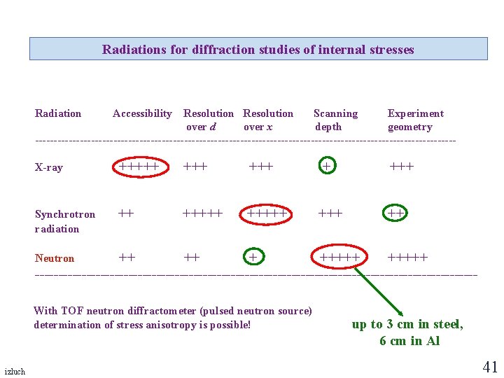 Radiations for diffraction studies of internal stresses Radiation Accessibility Resolution Scanning Experiment over d Radiations for diffraction studies of internal stresses Radiation Accessibility Resolution Scanning Experiment over d