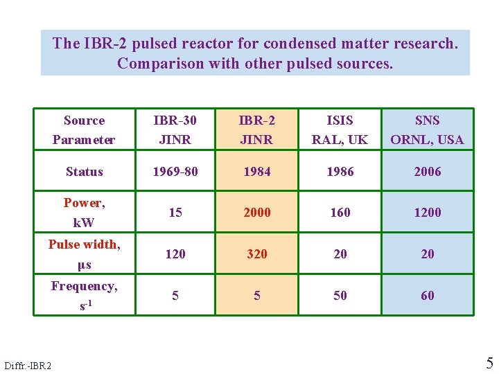 The IBR-2 pulsed reactor for condensed matter research. Comparison with other pulsed sources. Source The IBR-2 pulsed reactor for condensed matter research. Comparison with other pulsed sources. Source