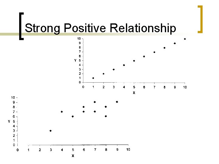 Strong Positive Relationship 