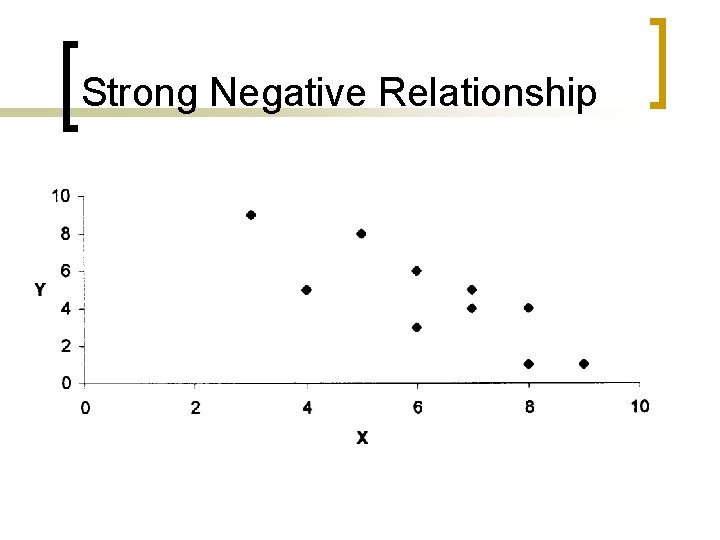 Strong Negative Relationship 