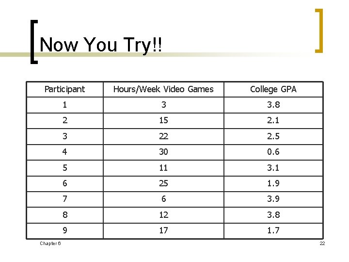 Now You Try!! Participant Hours/Week Video Games College GPA 1 3 3. 8 2