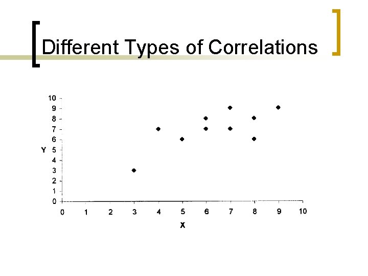 Different Types of Correlations 