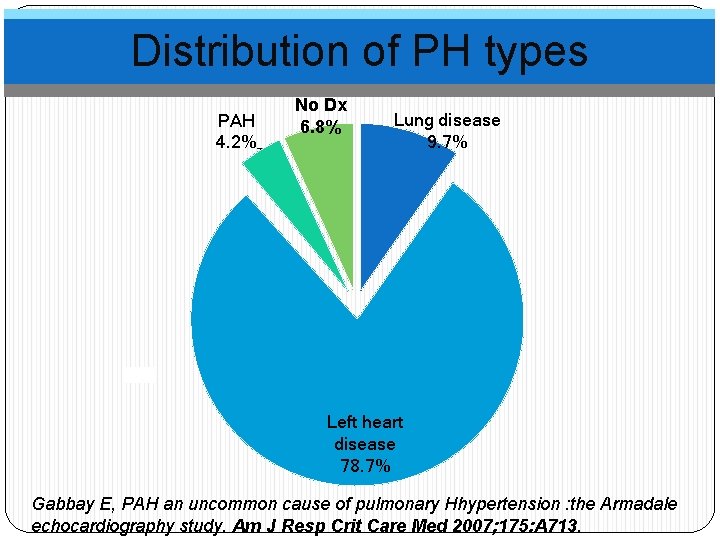 Distribution of PH types PAH 4. 2% No Dx 6. 8% Lung disease 9.