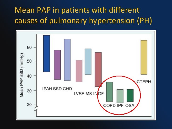 Mean PAP in patients with different causes of pulmonary hypertension (PH) 