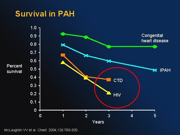 Survival in PAH 1. 0 Congenital heart disease 0. 9 0. 8 0. 7