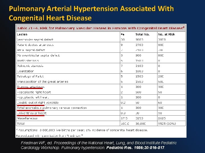 Pulmonary Arterial Hypertension Associated With Congenital Heart Disease Friedman WF, ed. Proceedings of the