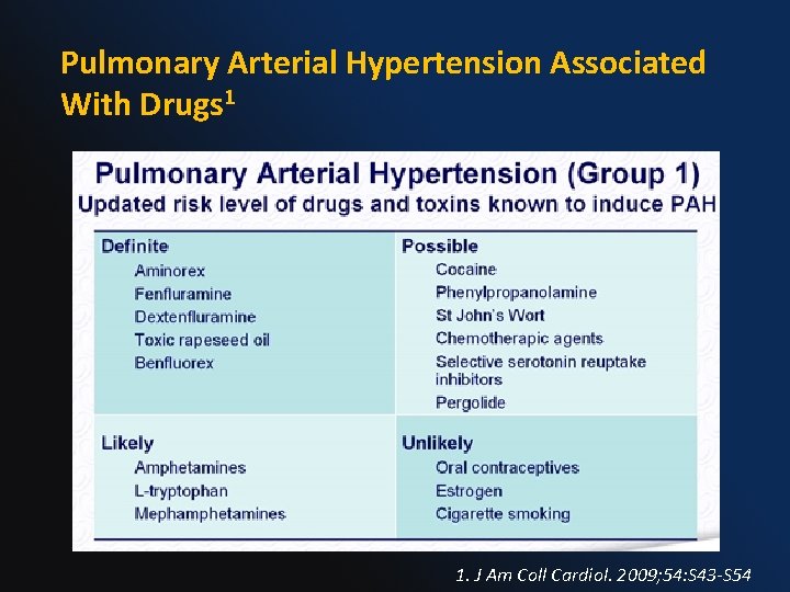 Pulmonary Arterial Hypertension Associated With Drugs 1 1. J Am Coll Cardiol. 2009; 54: