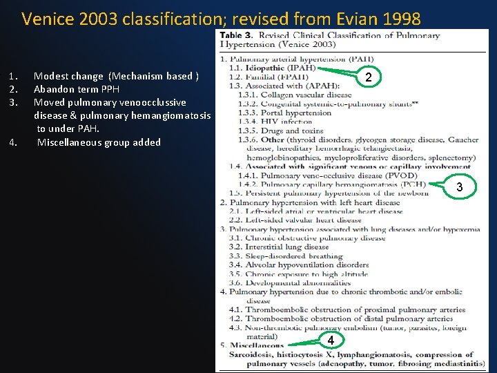 Venice 2003 classification; revised from Evian 1998 Group 1. Pulmonary artery hypertension (PAH) 1.