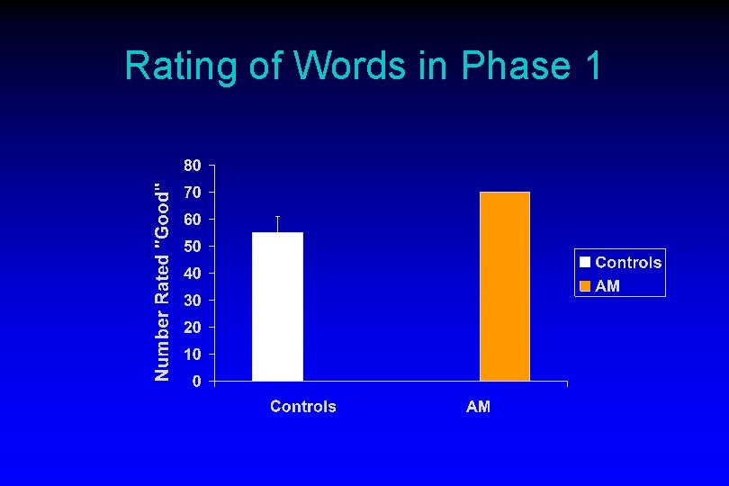 Rating of Words in Phase 1 