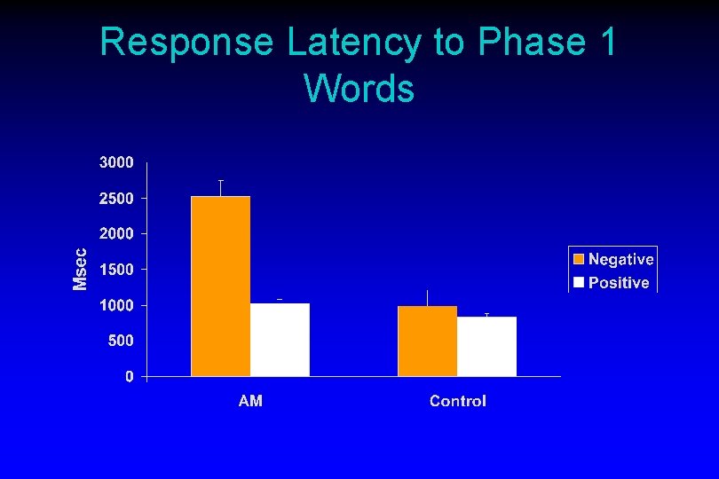 Response Latency to Phase 1 Words 