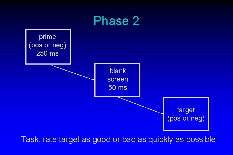 Phase 2 prime (pos or neg) 250 ms blank screen 50 ms target (pos