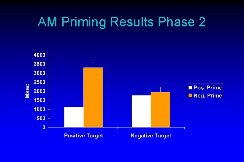 AM Priming Results Phase 2 