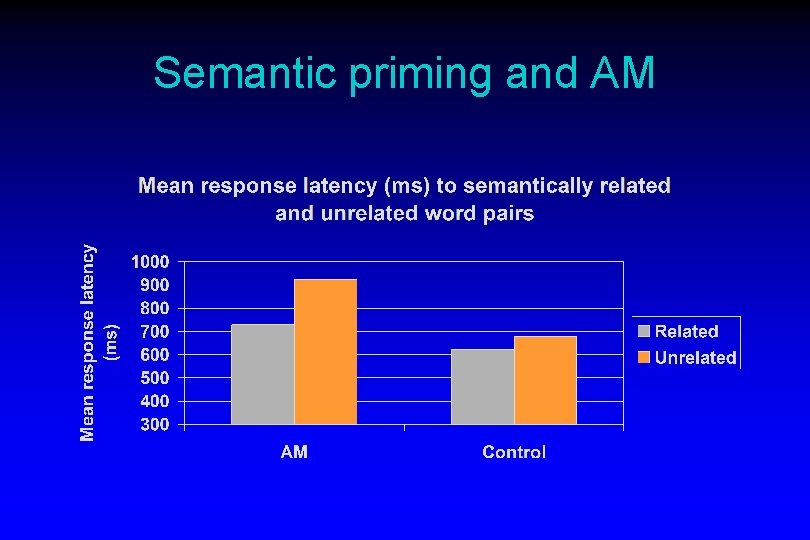 Semantic priming and AM 