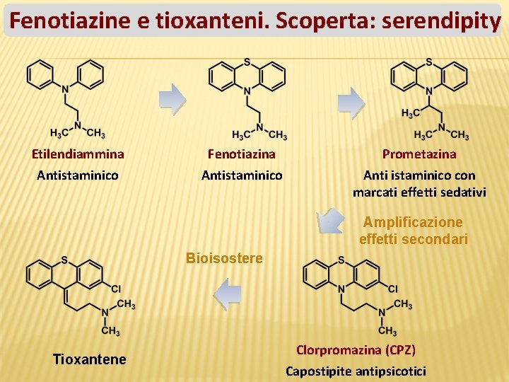 Fenotiazine e tioxanteni. Scoperta: serendipity Etilendiammina Fenotiazina Prometazina Antistaminico Anti istaminico con marcati effetti