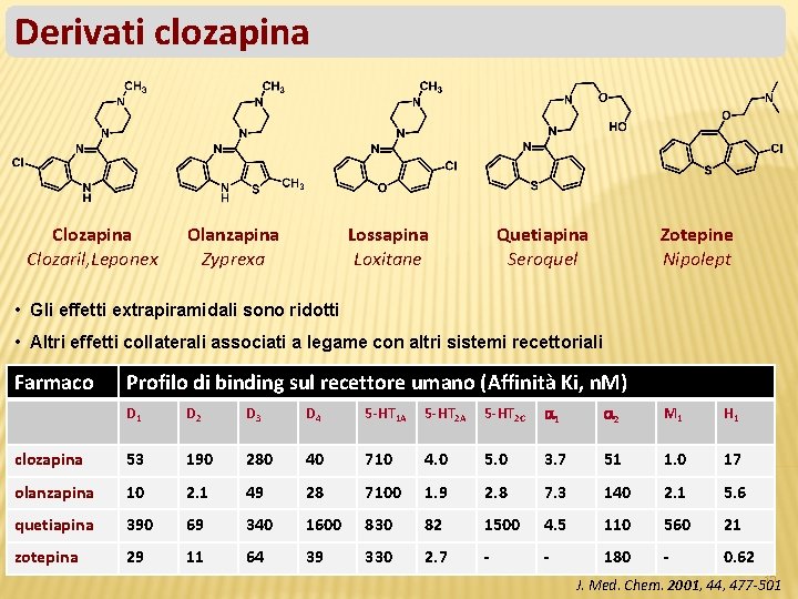 Derivati clozapina Clozaril, Leponex Olanzapina Zyprexa Lossapina Loxitane Quetiapina Seroquel Zotepine Nipolept • Gli